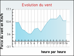 Evolution du vent de la ville Saint-Martin-l'Hortier